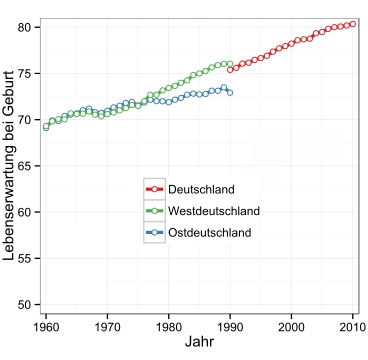 Lebenserwartung Deutschland-Welt 1960-2009.svg